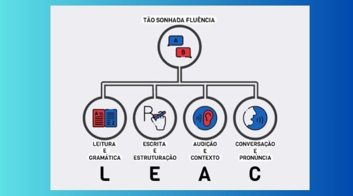 O Guia Completo para Escolher o Melhor Curso de Inglês